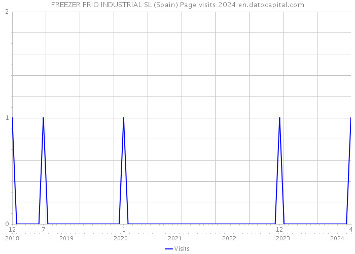 FREEZER FRIO INDUSTRIAL SL (Spain) Page visits 2024 