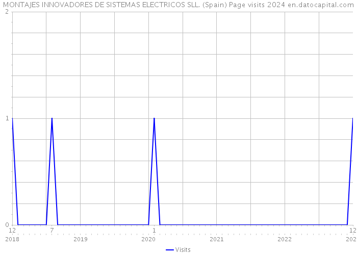 MONTAJES INNOVADORES DE SISTEMAS ELECTRICOS SLL. (Spain) Page visits 2024 