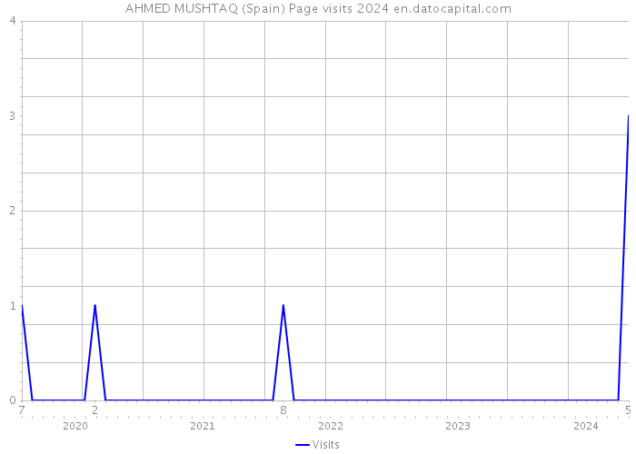 AHMED MUSHTAQ (Spain) Page visits 2024 
