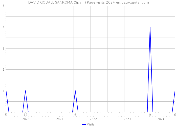 DAVID GODALL SANROMA (Spain) Page visits 2024 