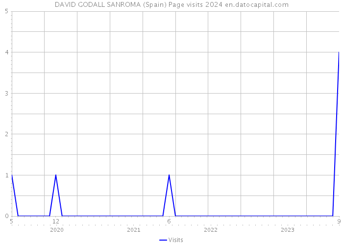DAVID GODALL SANROMA (Spain) Page visits 2024 