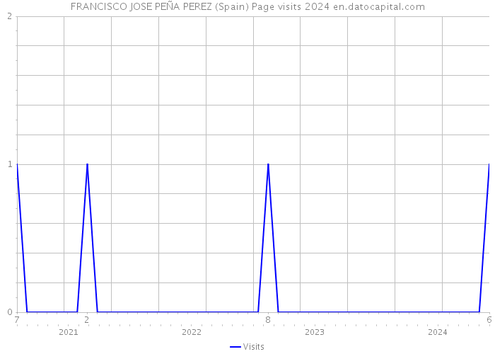 FRANCISCO JOSE PEÑA PEREZ (Spain) Page visits 2024 