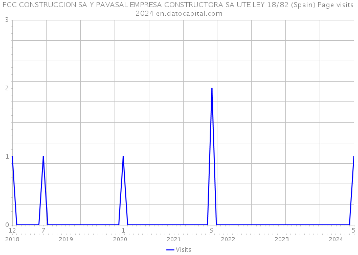 FCC CONSTRUCCION SA Y PAVASAL EMPRESA CONSTRUCTORA SA UTE LEY 18/82 (Spain) Page visits 2024 