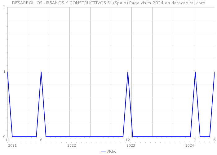 DESARROLLOS URBANOS Y CONSTRUCTIVOS SL (Spain) Page visits 2024 