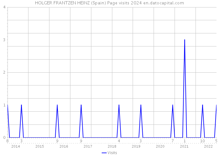 HOLGER FRANTZEN HEINZ (Spain) Page visits 2024 