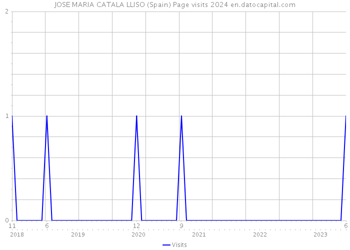 JOSE MARIA CATALA LLISO (Spain) Page visits 2024 