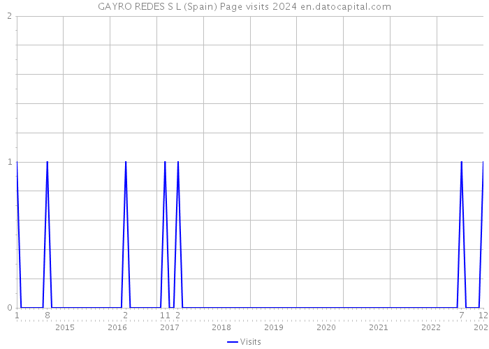 GAYRO REDES S L (Spain) Page visits 2024 