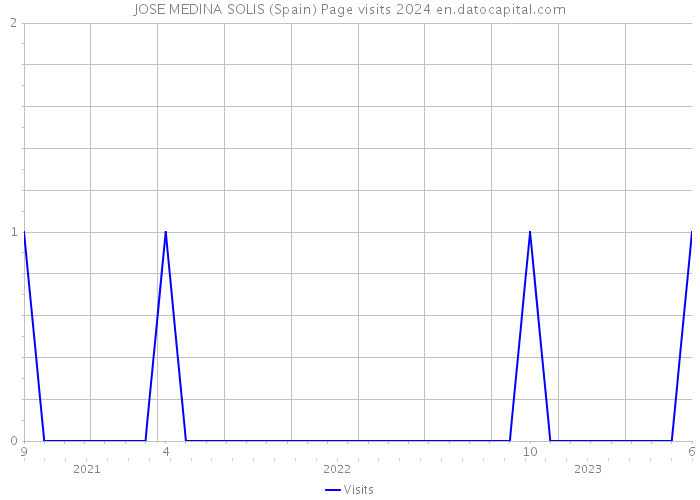 JOSE MEDINA SOLIS (Spain) Page visits 2024 
