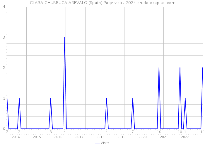 CLARA CHURRUCA AREVALO (Spain) Page visits 2024 