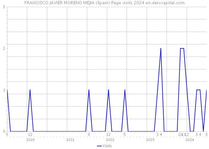 FRANCISCO JAVIER MORENO MEJIA (Spain) Page visits 2024 