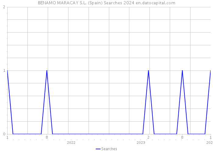 BENAMO MARACAY S.L. (Spain) Searches 2024 