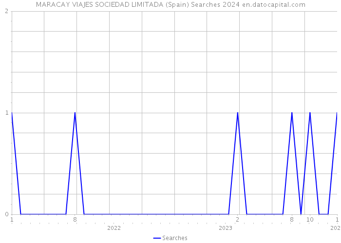MARACAY VIAJES SOCIEDAD LIMITADA (Spain) Searches 2024 