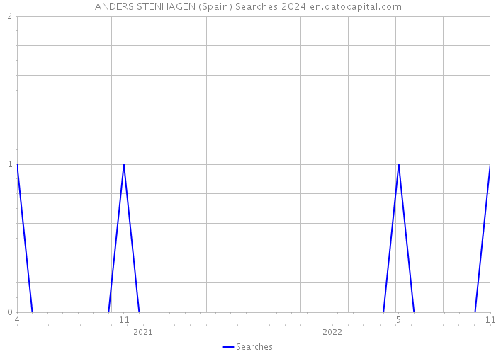 ANDERS STENHAGEN (Spain) Searches 2024 