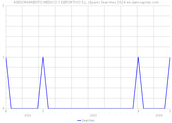 ASESORAMIENTO MEDICO Y DEPORTIVO S.L. (Spain) Searches 2024 