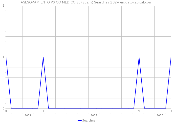 ASESORAMIENTO PSICO MEDICO SL (Spain) Searches 2024 