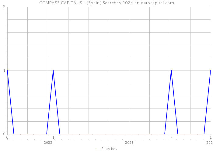 COMPASS CAPITAL S.L (Spain) Searches 2024 