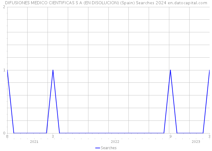 DIFUSIONES MEDICO CIENTIFICAS S A (EN DISOLUCION) (Spain) Searches 2024 