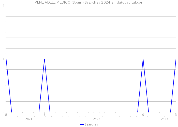 IRENE ADELL MEDICO (Spain) Searches 2024 
