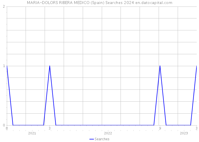 MARIA-DOLORS RIBERA MEDICO (Spain) Searches 2024 