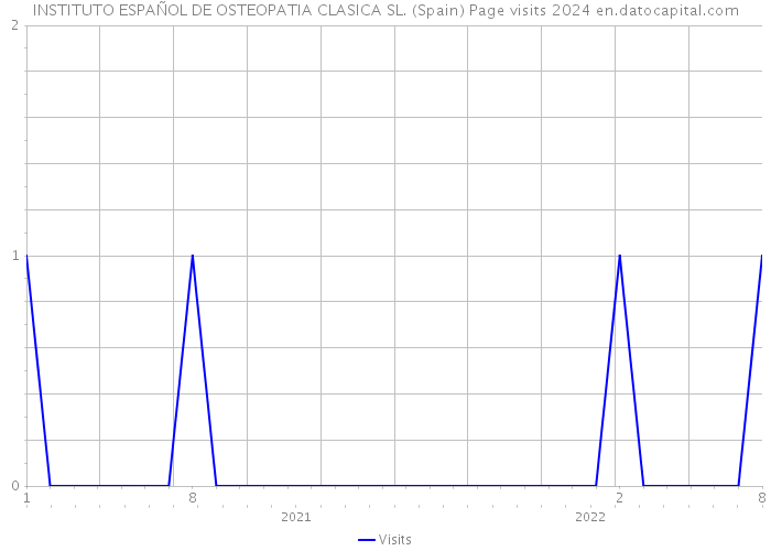INSTITUTO ESPAÑOL DE OSTEOPATIA CLASICA SL. (Spain) Page visits 2024 