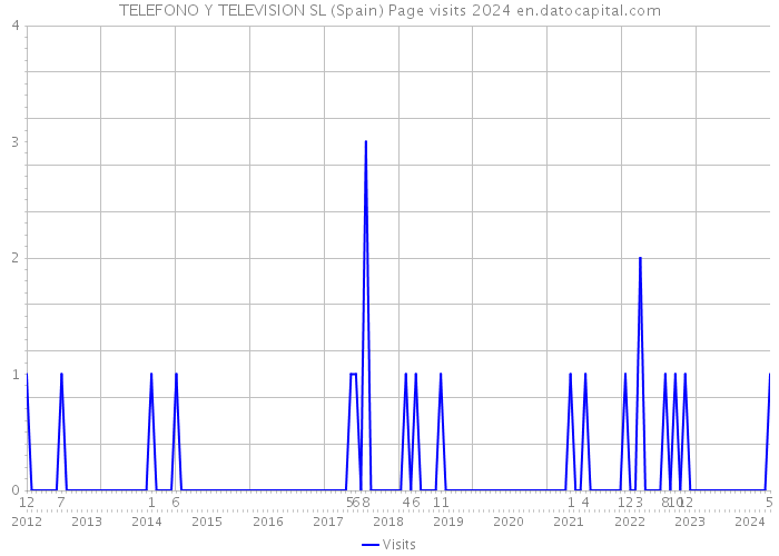 TELEFONO Y TELEVISION SL (Spain) Page visits 2024 