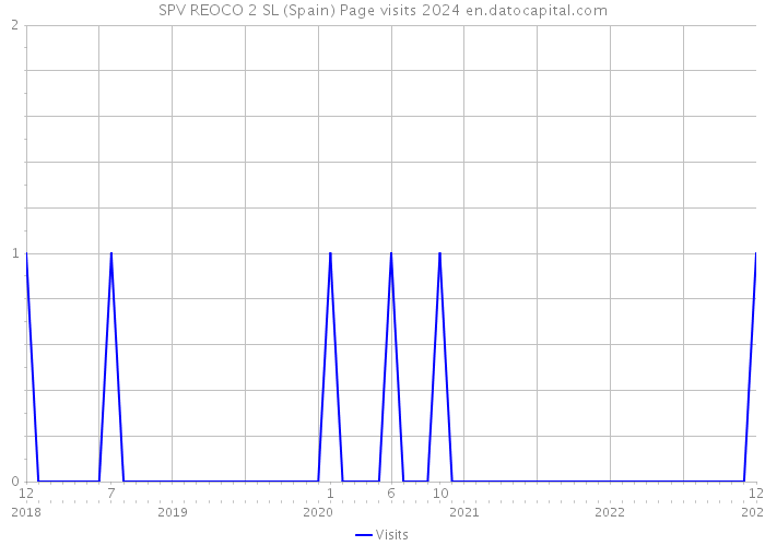 SPV REOCO 2 SL (Spain) Page visits 2024 
