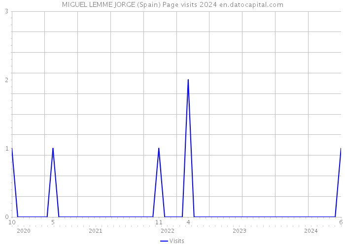 MIGUEL LEMME JORGE (Spain) Page visits 2024 