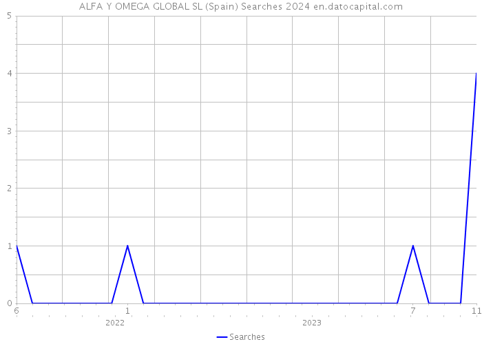 ALFA Y OMEGA GLOBAL SL (Spain) Searches 2024 