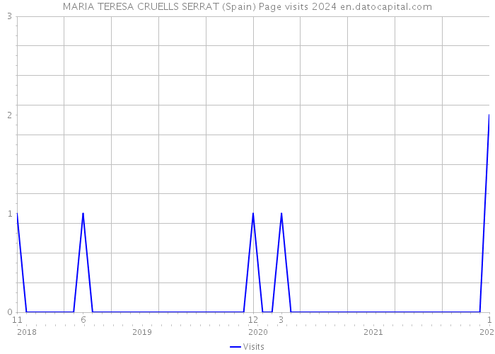 MARIA TERESA CRUELLS SERRAT (Spain) Page visits 2024 