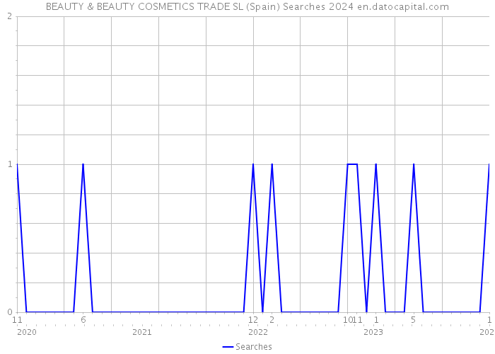 BEAUTY & BEAUTY COSMETICS TRADE SL (Spain) Searches 2024 