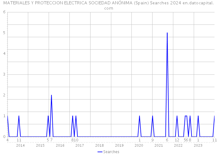 MATERIALES Y PROTECCION ELECTRICA SOCIEDAD ANÓNIMA (Spain) Searches 2024 