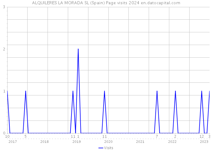 ALQUILERES LA MORADA SL (Spain) Page visits 2024 