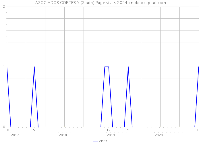 ASOCIADOS CORTES Y (Spain) Page visits 2024 