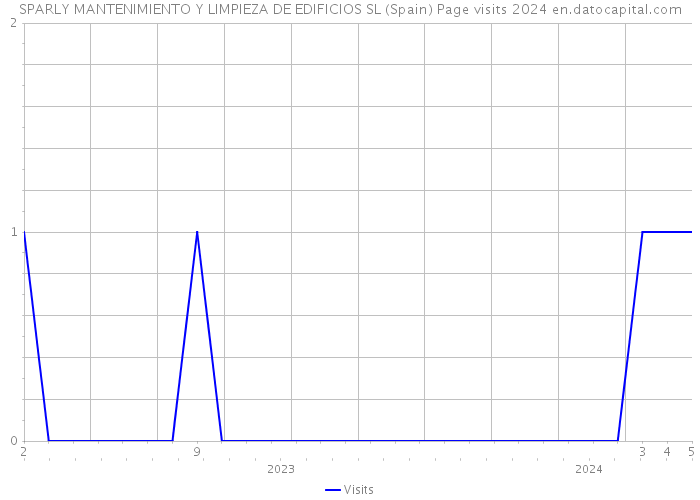 SPARLY MANTENIMIENTO Y LIMPIEZA DE EDIFICIOS SL (Spain) Page visits 2024 