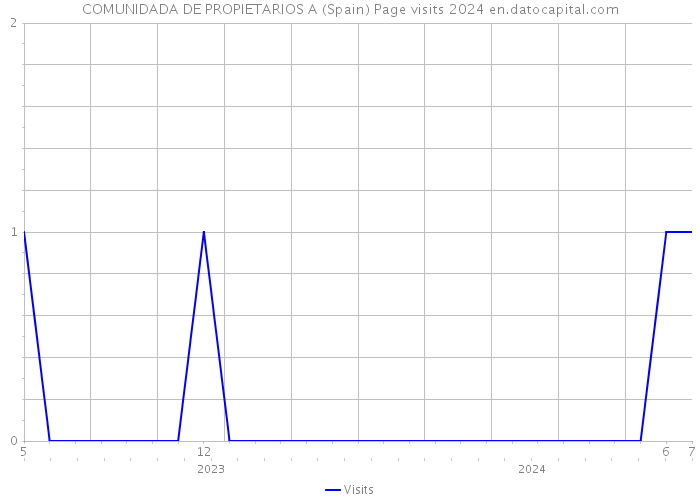 COMUNIDADA DE PROPIETARIOS A (Spain) Page visits 2024 