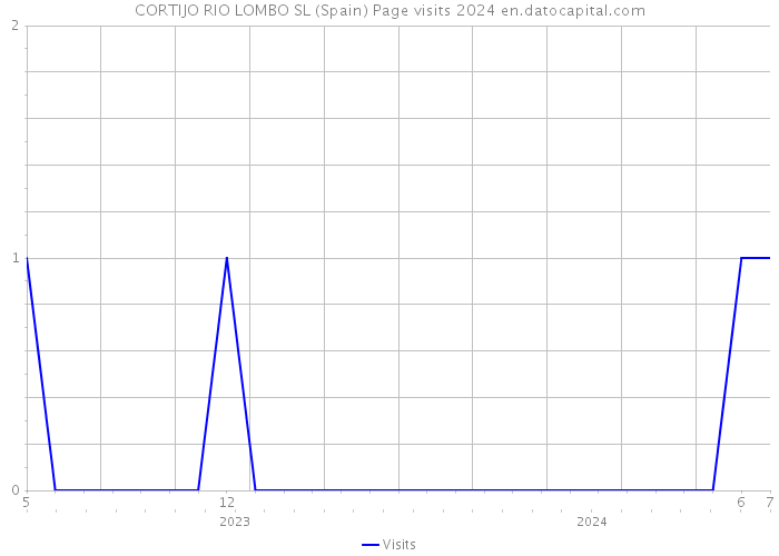 CORTIJO RIO LOMBO SL (Spain) Page visits 2024 