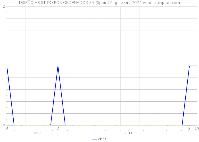 DISEÑO ASISTIDO POR ORDENADOR SA (Spain) Page visits 2024 