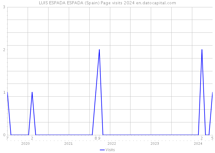 LUIS ESPADA ESPADA (Spain) Page visits 2024 