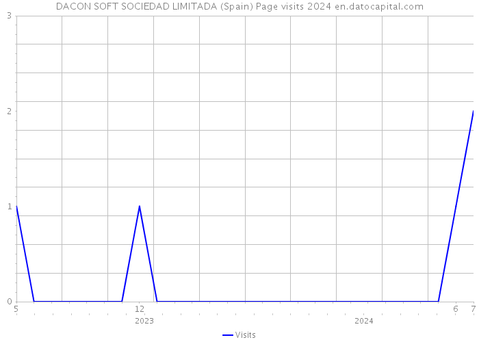 DACON SOFT SOCIEDAD LIMITADA (Spain) Page visits 2024 