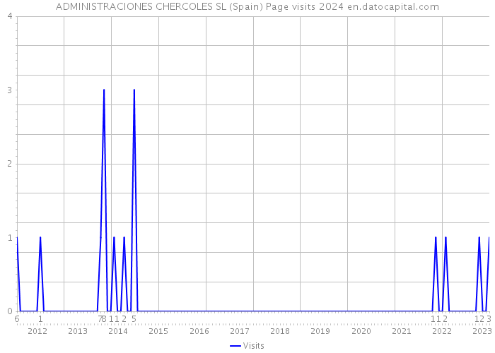 ADMINISTRACIONES CHERCOLES SL (Spain) Page visits 2024 