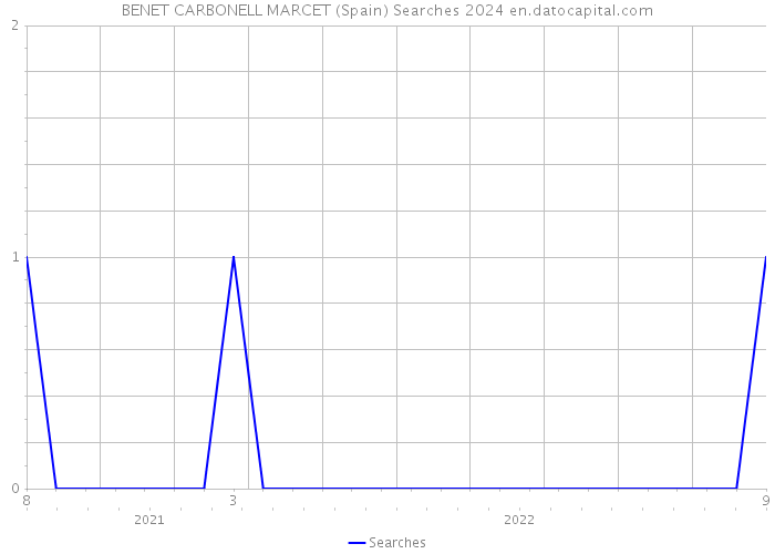 BENET CARBONELL MARCET (Spain) Searches 2024 