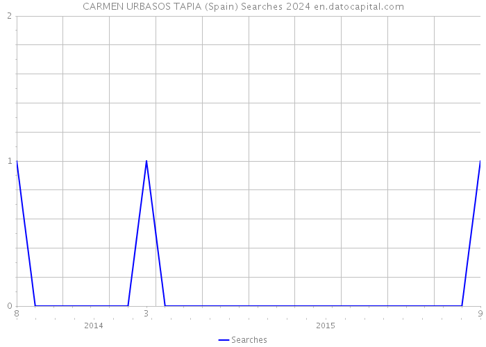 CARMEN URBASOS TAPIA (Spain) Searches 2024 