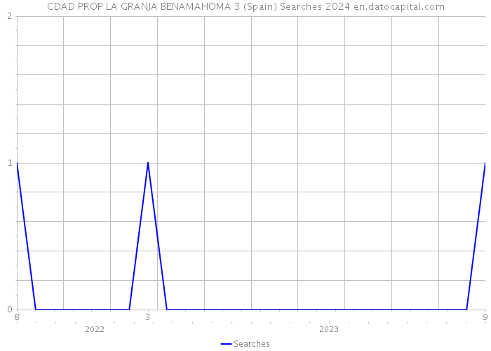 CDAD PROP LA GRANJA BENAMAHOMA 3 (Spain) Searches 2024 
