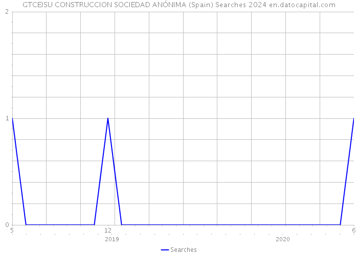 GTCEISU CONSTRUCCION SOCIEDAD ANÓNIMA (Spain) Searches 2024 