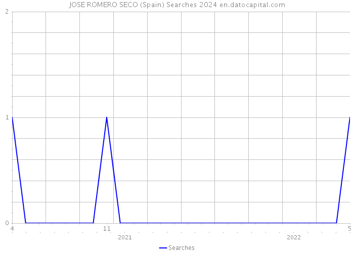 JOSE ROMERO SECO (Spain) Searches 2024 