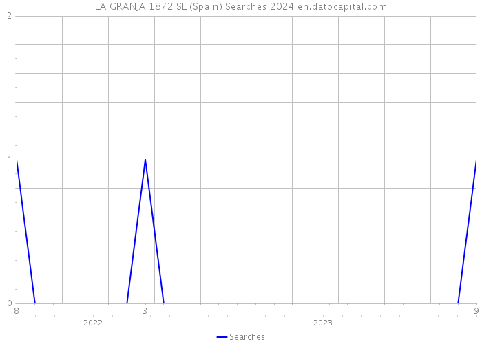 LA GRANJA 1872 SL (Spain) Searches 2024 