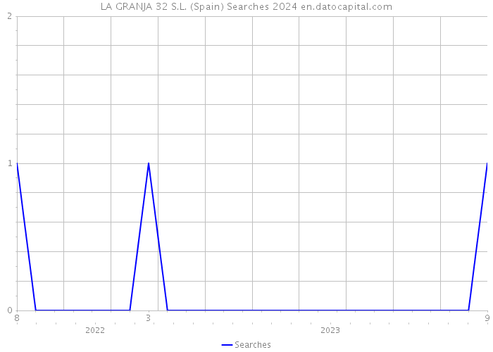 LA GRANJA 32 S.L. (Spain) Searches 2024 