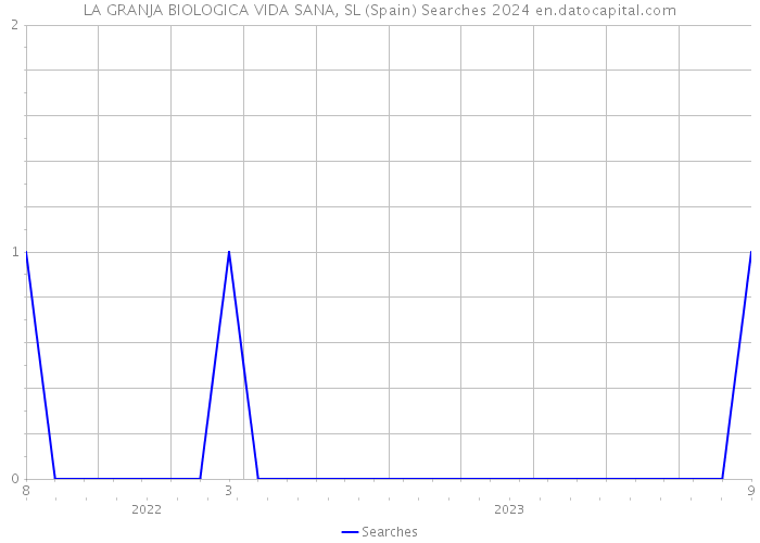 LA GRANJA BIOLOGICA VIDA SANA, SL (Spain) Searches 2024 