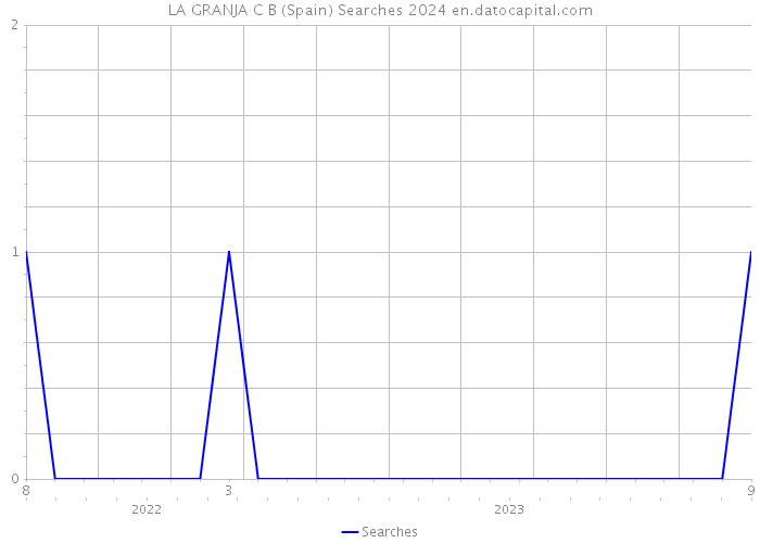 LA GRANJA C B (Spain) Searches 2024 