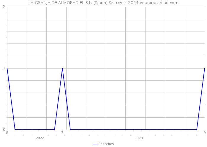 LA GRANJA DE ALMORADIEL S.L. (Spain) Searches 2024 